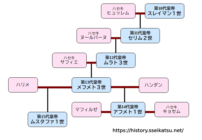 オスマン帝国系図